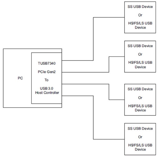 Implementing USB 3.0 in MCU-Based Systems | DigiKey