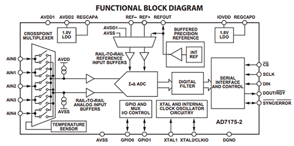 ADC/DAC Tutorial | DigiKey