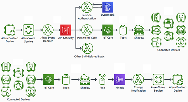 Alexa “Built-In” Functionality Reduces Overhead | DigiKey