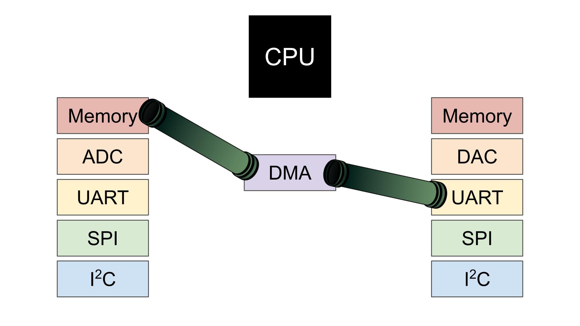 Getting Started with STM32 - Working with ADC and DMA