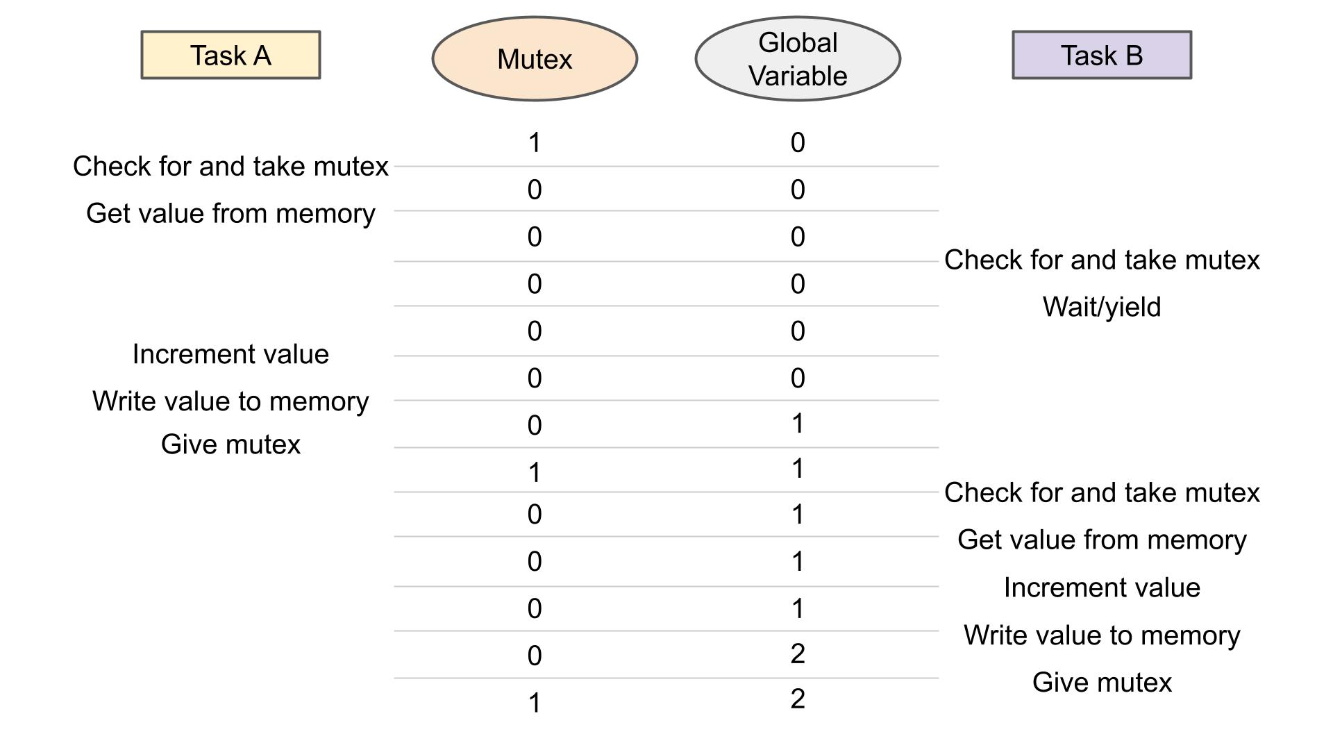 FreeRTOS Mutex Example