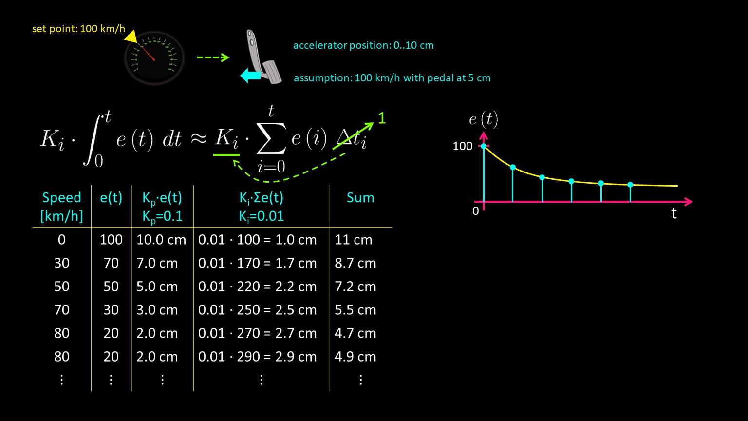 What is a PID Controller?
