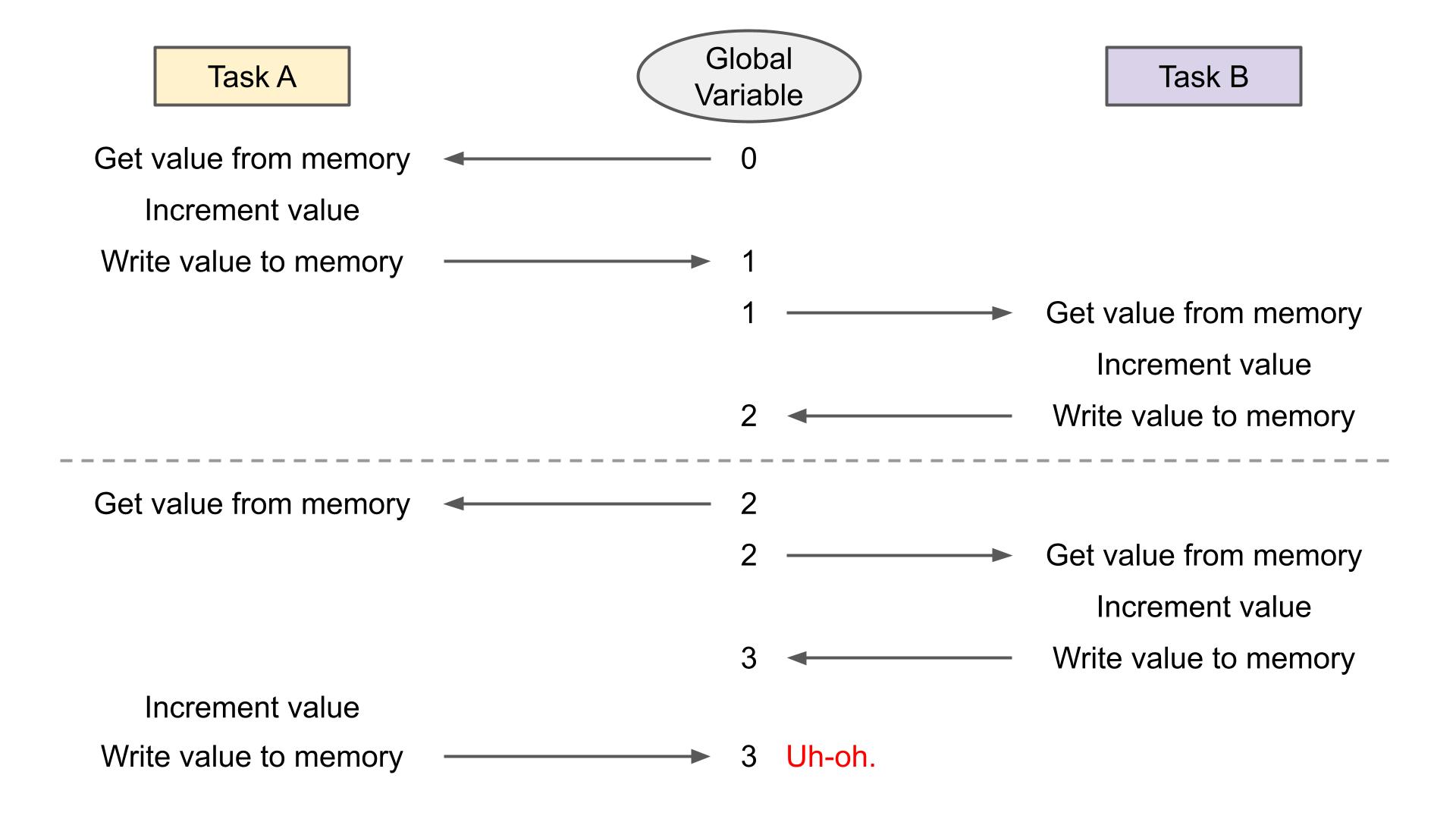 FreeRTOS Mutex Example